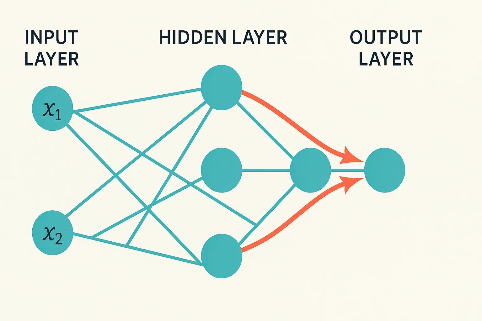 Ejemplo de una red neuronal simple